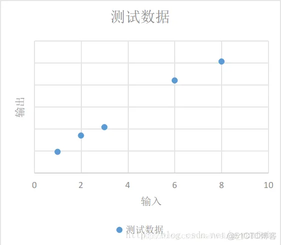 Tensorflow【实战Google深度学习框架】—使用 TensorFlow 实现模型_人工智能_02